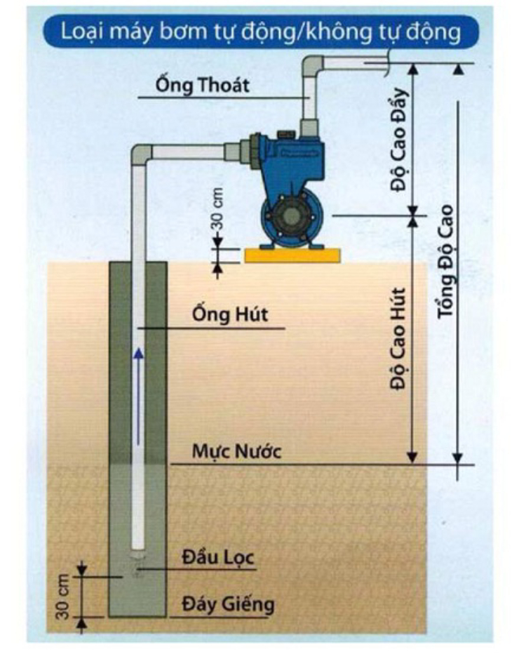 LƯU Ý KHI LẮP ĐẶT MÁY BƠM NƯỚC TRONG GIA ĐÌNH